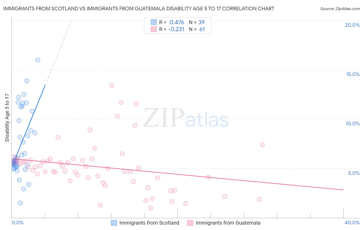 Immigrants from Scotland vs Immigrants from Guatemala Disability Age 5 to 17