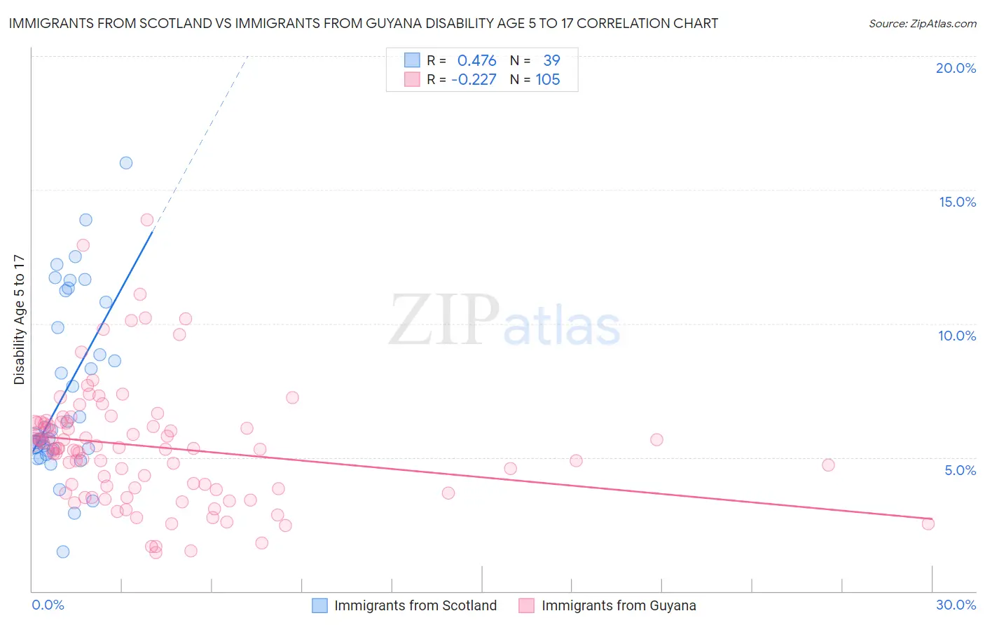 Immigrants from Scotland vs Immigrants from Guyana Disability Age 5 to 17