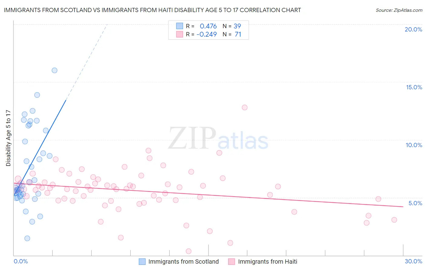 Immigrants from Scotland vs Immigrants from Haiti Disability Age 5 to 17