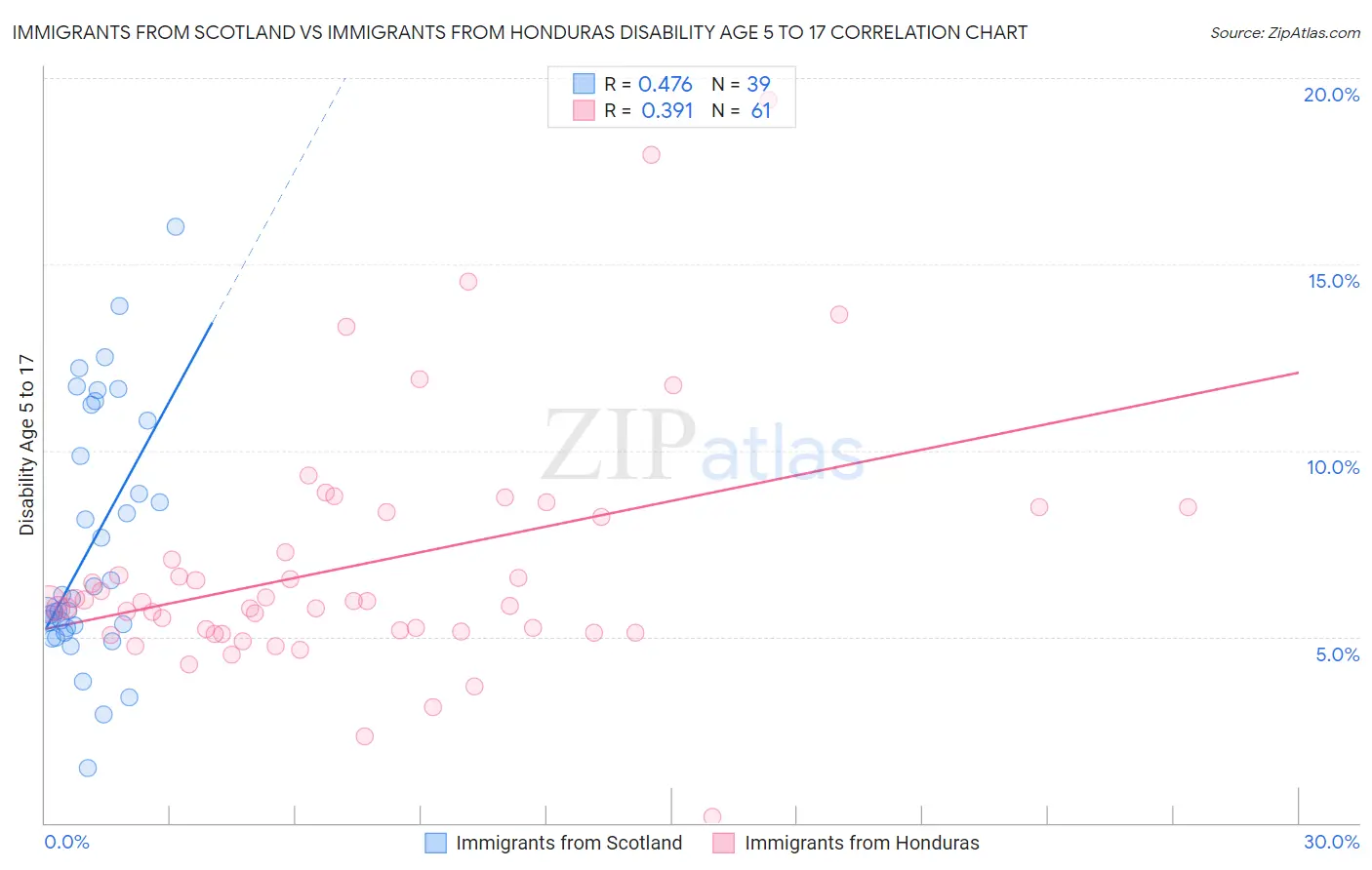 Immigrants from Scotland vs Immigrants from Honduras Disability Age 5 to 17