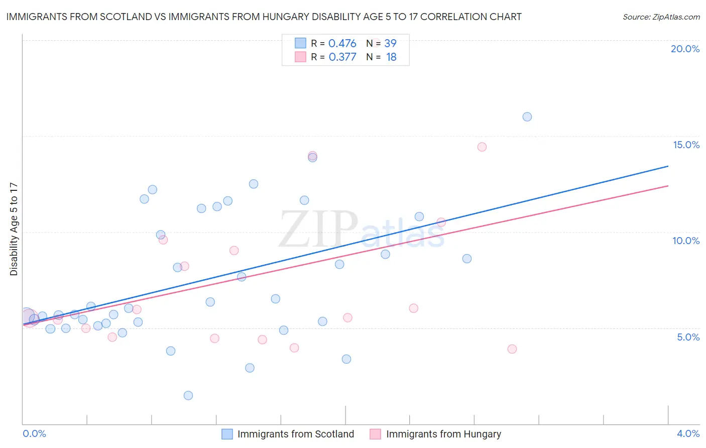 Immigrants from Scotland vs Immigrants from Hungary Disability Age 5 to 17