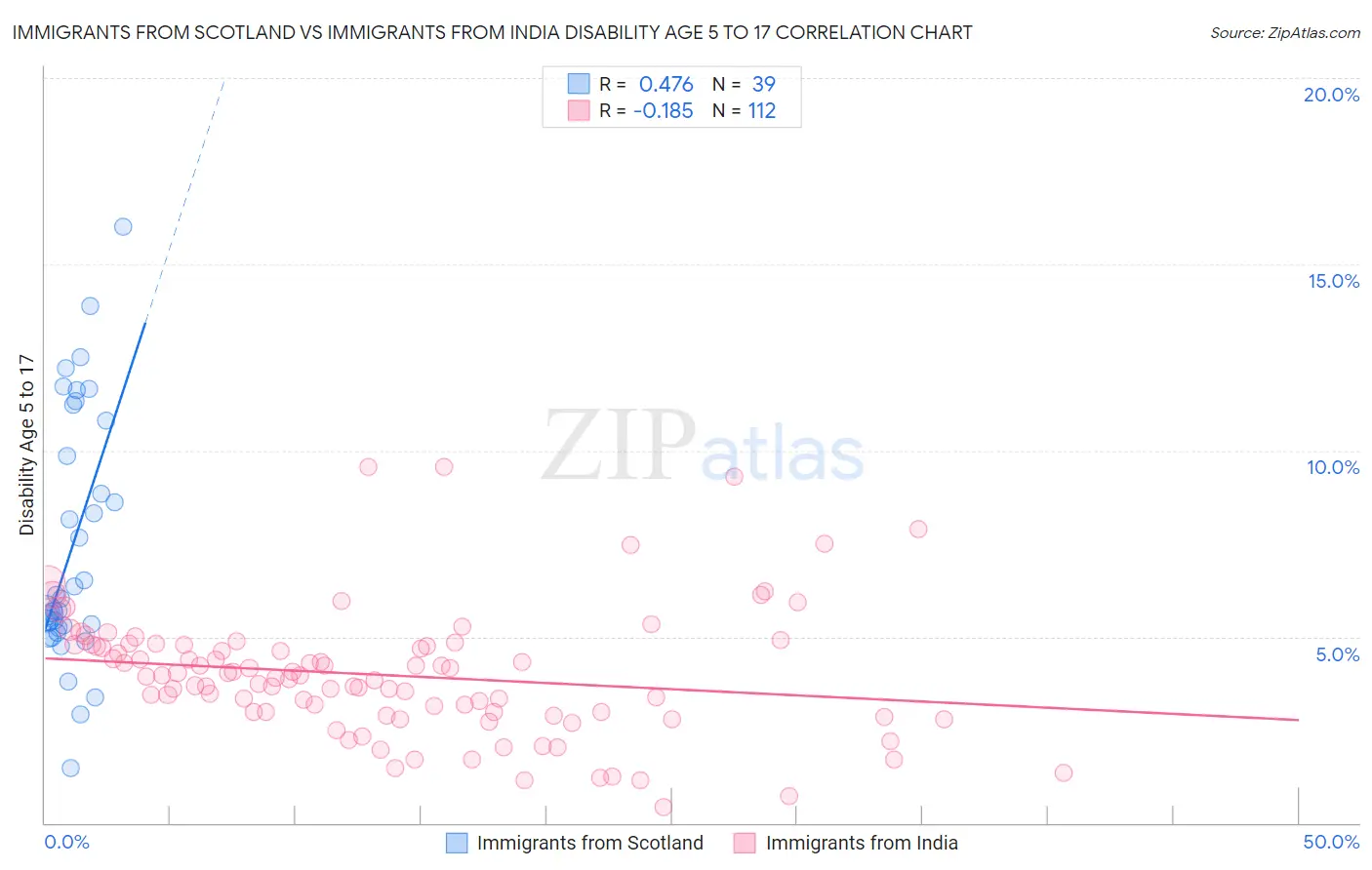 Immigrants from Scotland vs Immigrants from India Disability Age 5 to 17