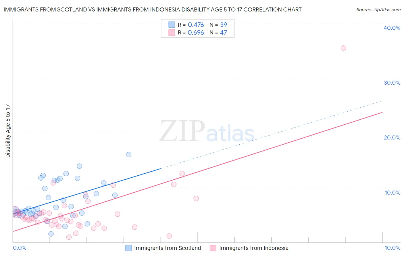 Immigrants from Scotland vs Immigrants from Indonesia Disability Age 5 to 17