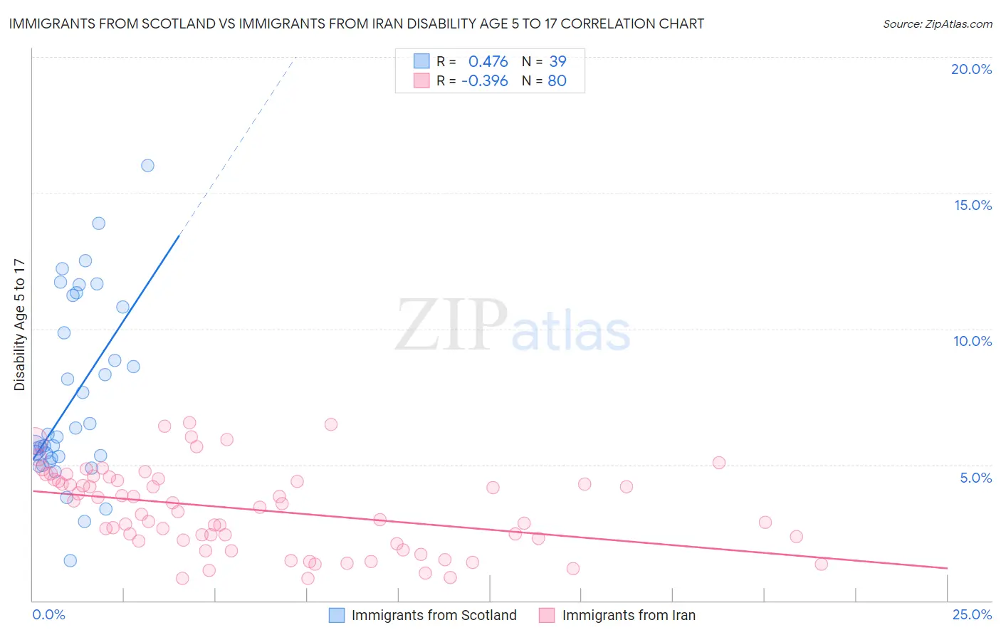 Immigrants from Scotland vs Immigrants from Iran Disability Age 5 to 17