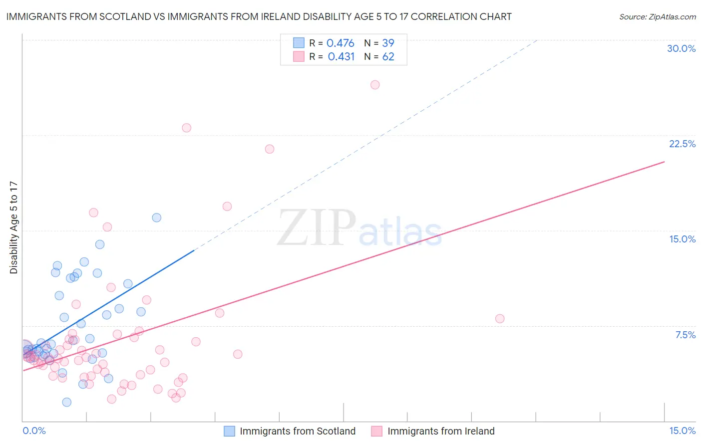 Immigrants from Scotland vs Immigrants from Ireland Disability Age 5 to 17