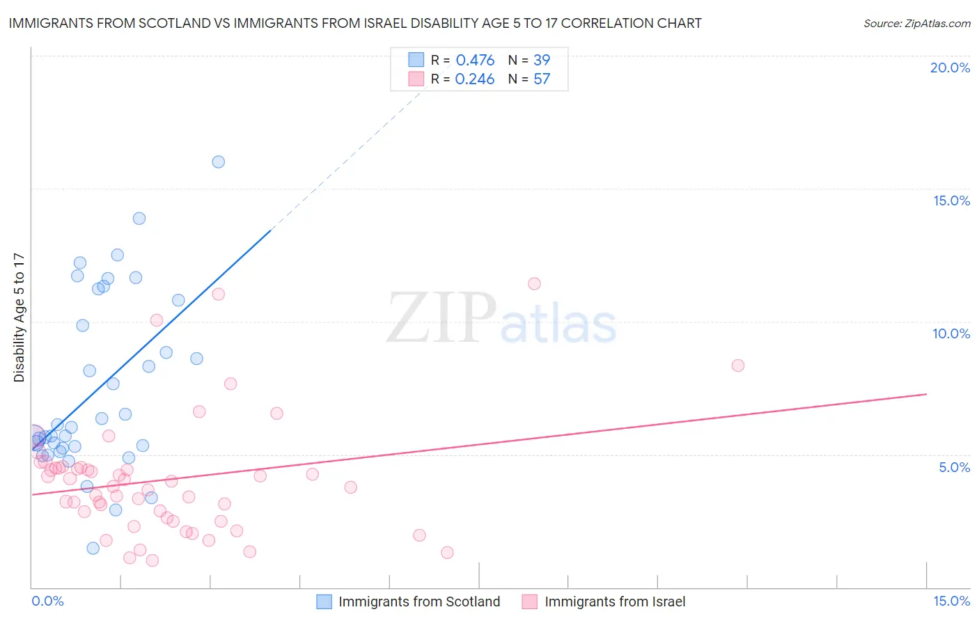 Immigrants from Scotland vs Immigrants from Israel Disability Age 5 to 17