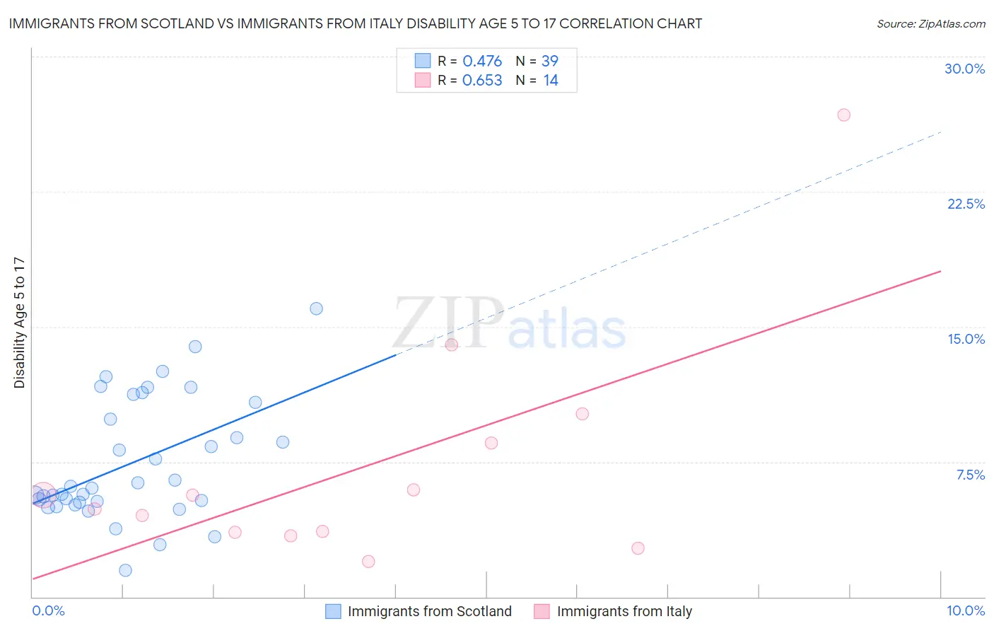 Immigrants from Scotland vs Immigrants from Italy Disability Age 5 to 17