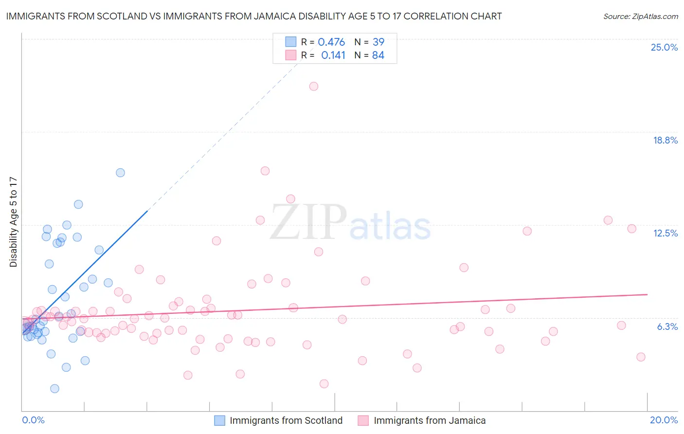 Immigrants from Scotland vs Immigrants from Jamaica Disability Age 5 to 17