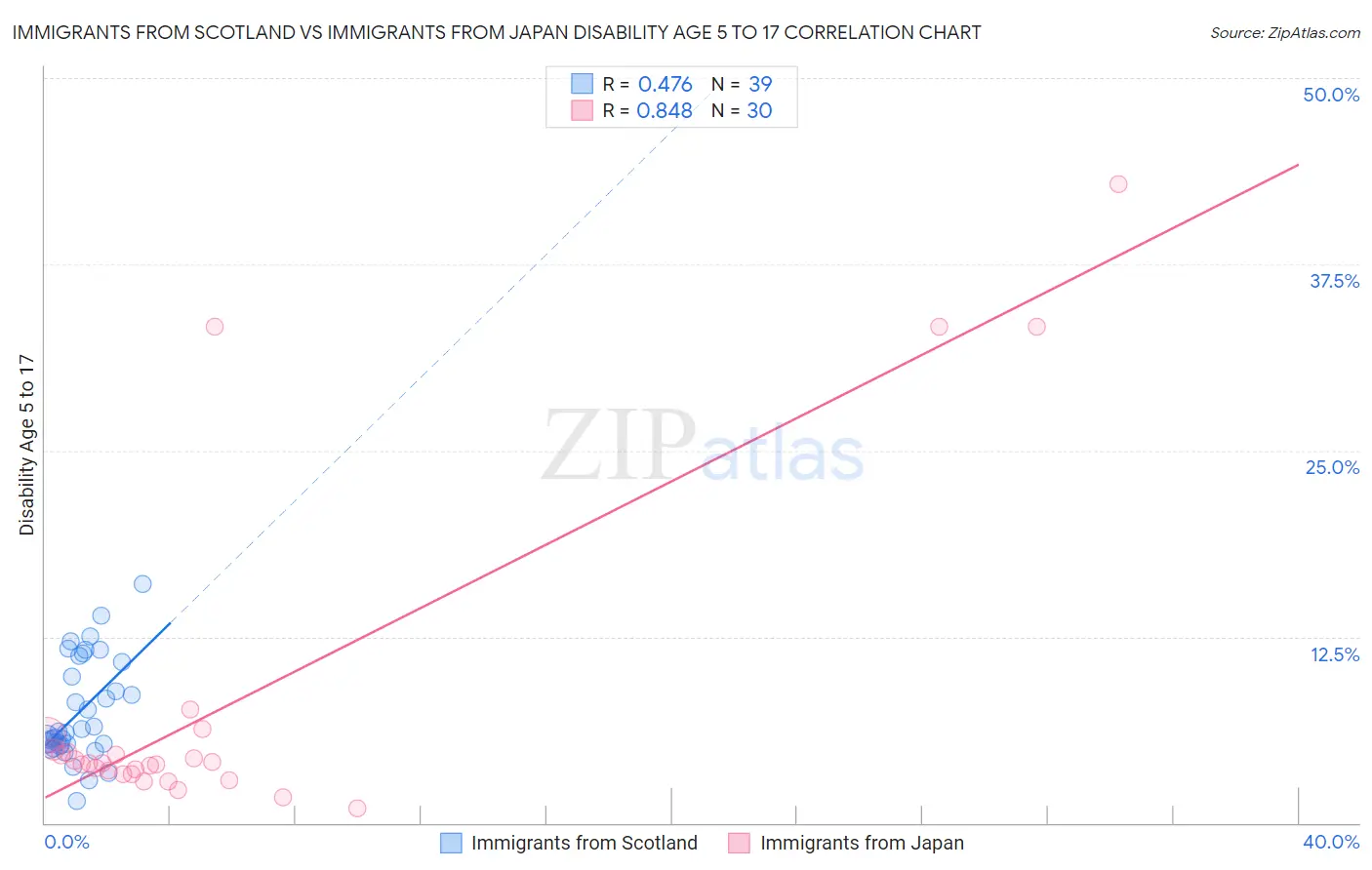 Immigrants from Scotland vs Immigrants from Japan Disability Age 5 to 17