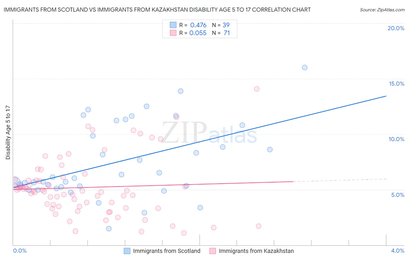 Immigrants from Scotland vs Immigrants from Kazakhstan Disability Age 5 to 17