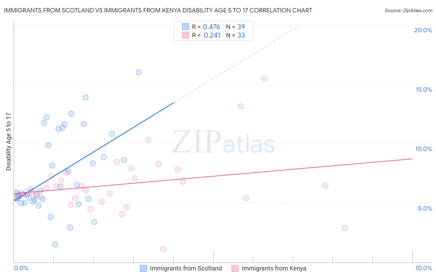 Immigrants from Scotland vs Immigrants from Kenya Disability Age 5 to 17