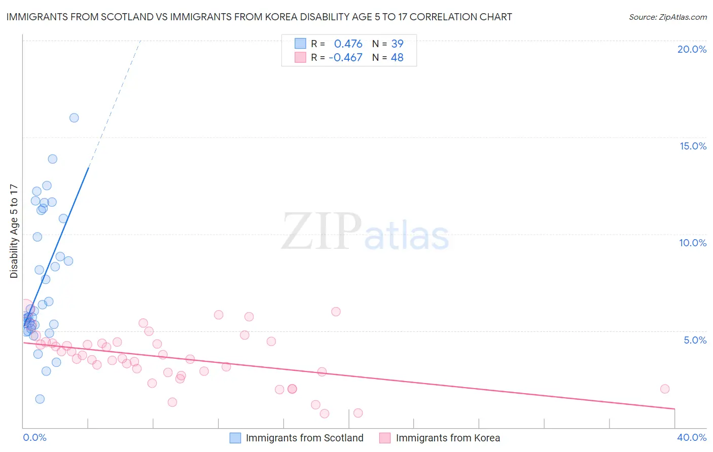 Immigrants from Scotland vs Immigrants from Korea Disability Age 5 to 17