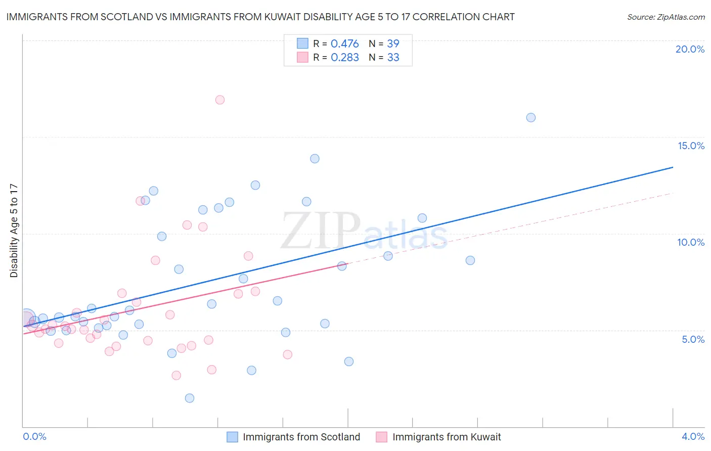 Immigrants from Scotland vs Immigrants from Kuwait Disability Age 5 to 17
