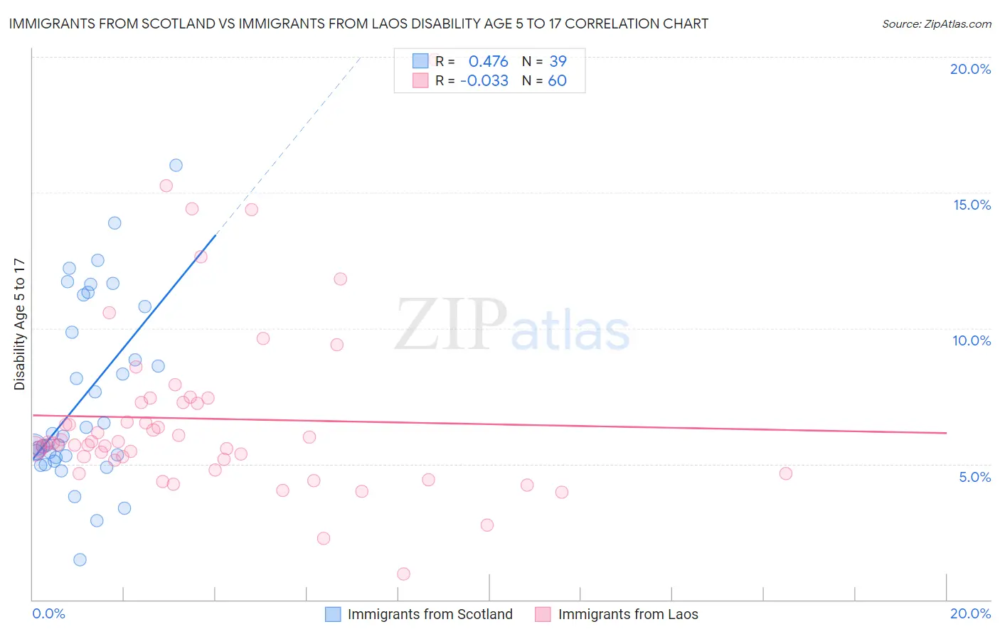 Immigrants from Scotland vs Immigrants from Laos Disability Age 5 to 17