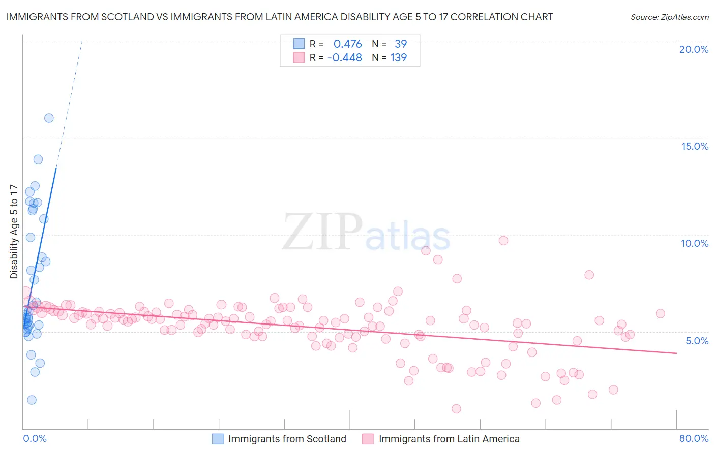 Immigrants from Scotland vs Immigrants from Latin America Disability Age 5 to 17