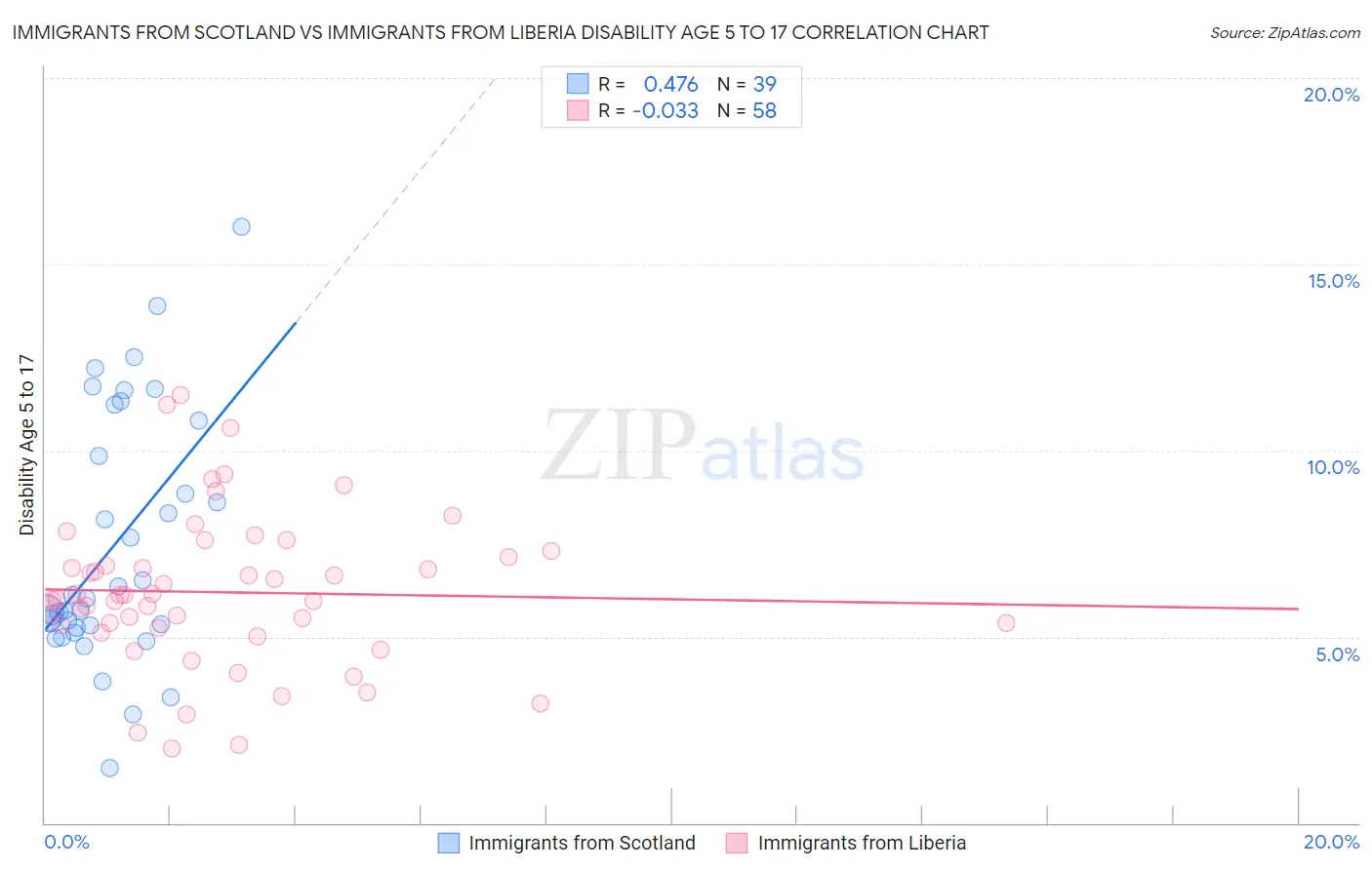 Immigrants from Scotland vs Immigrants from Liberia Disability Age 5 to 17