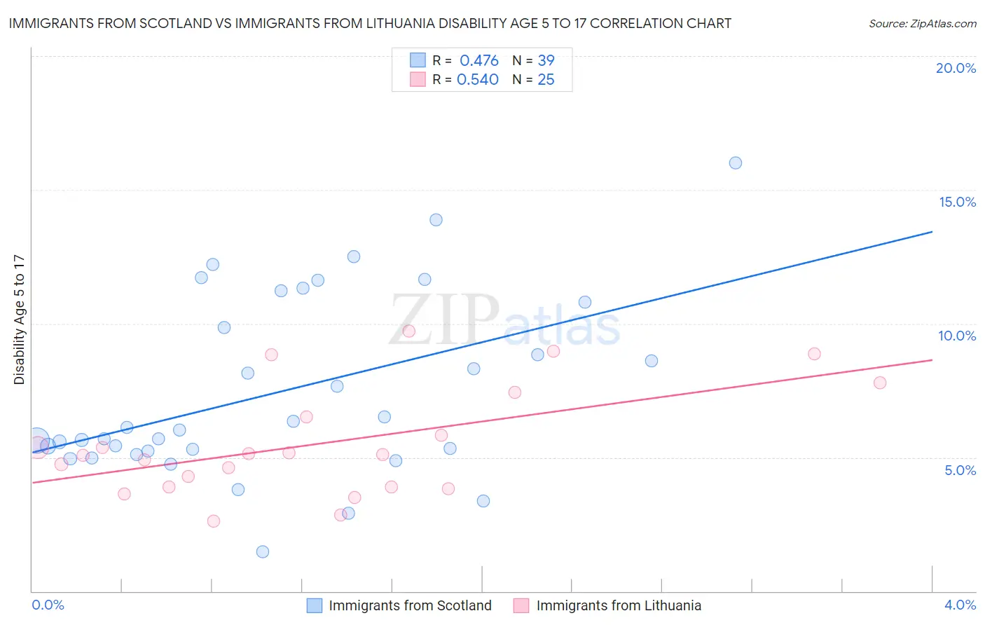 Immigrants from Scotland vs Immigrants from Lithuania Disability Age 5 to 17