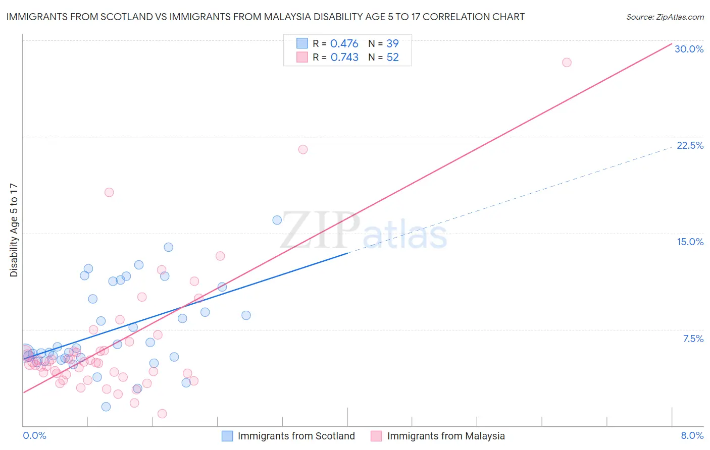 Immigrants from Scotland vs Immigrants from Malaysia Disability Age 5 to 17