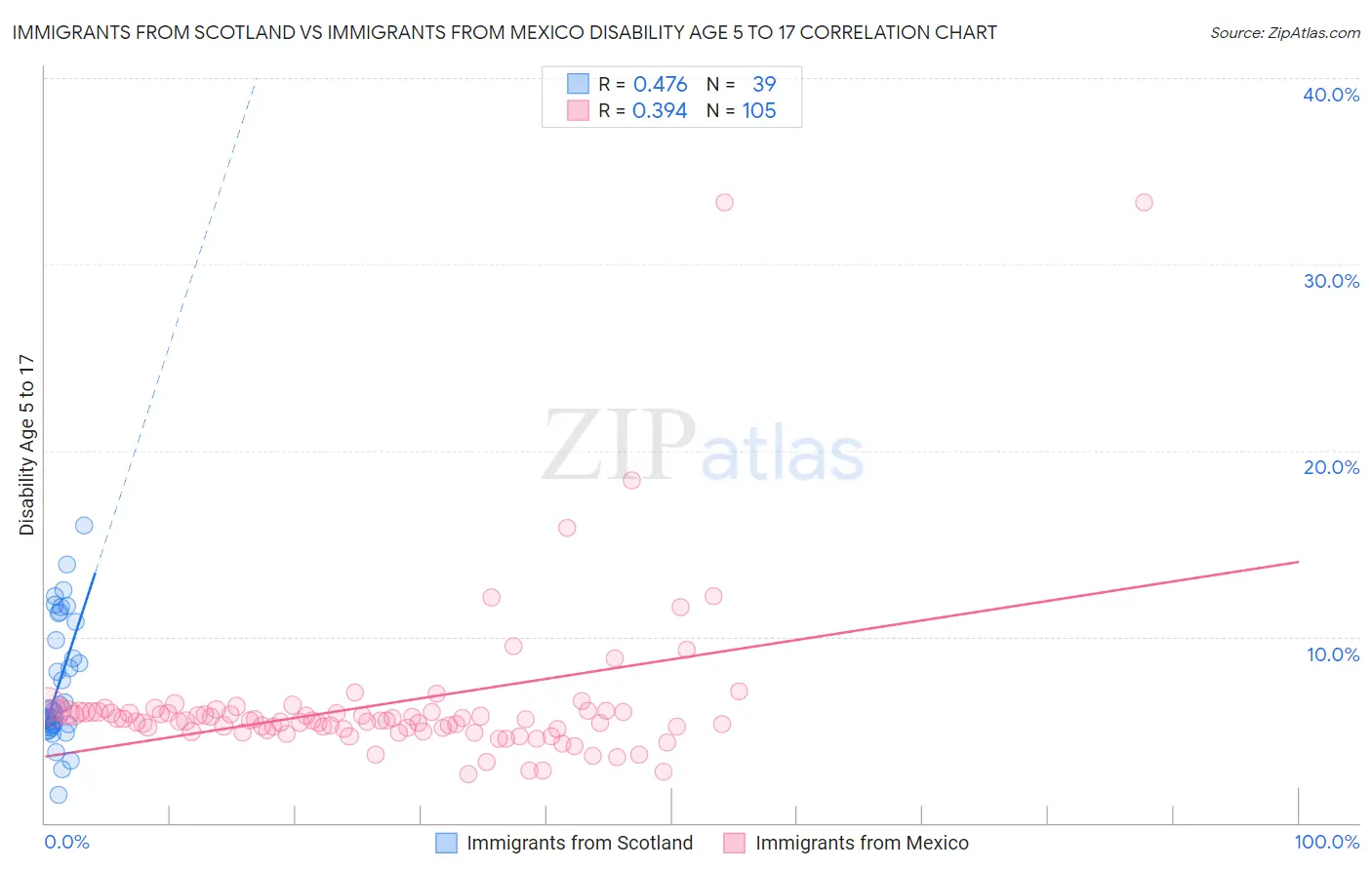 Immigrants from Scotland vs Immigrants from Mexico Disability Age 5 to 17