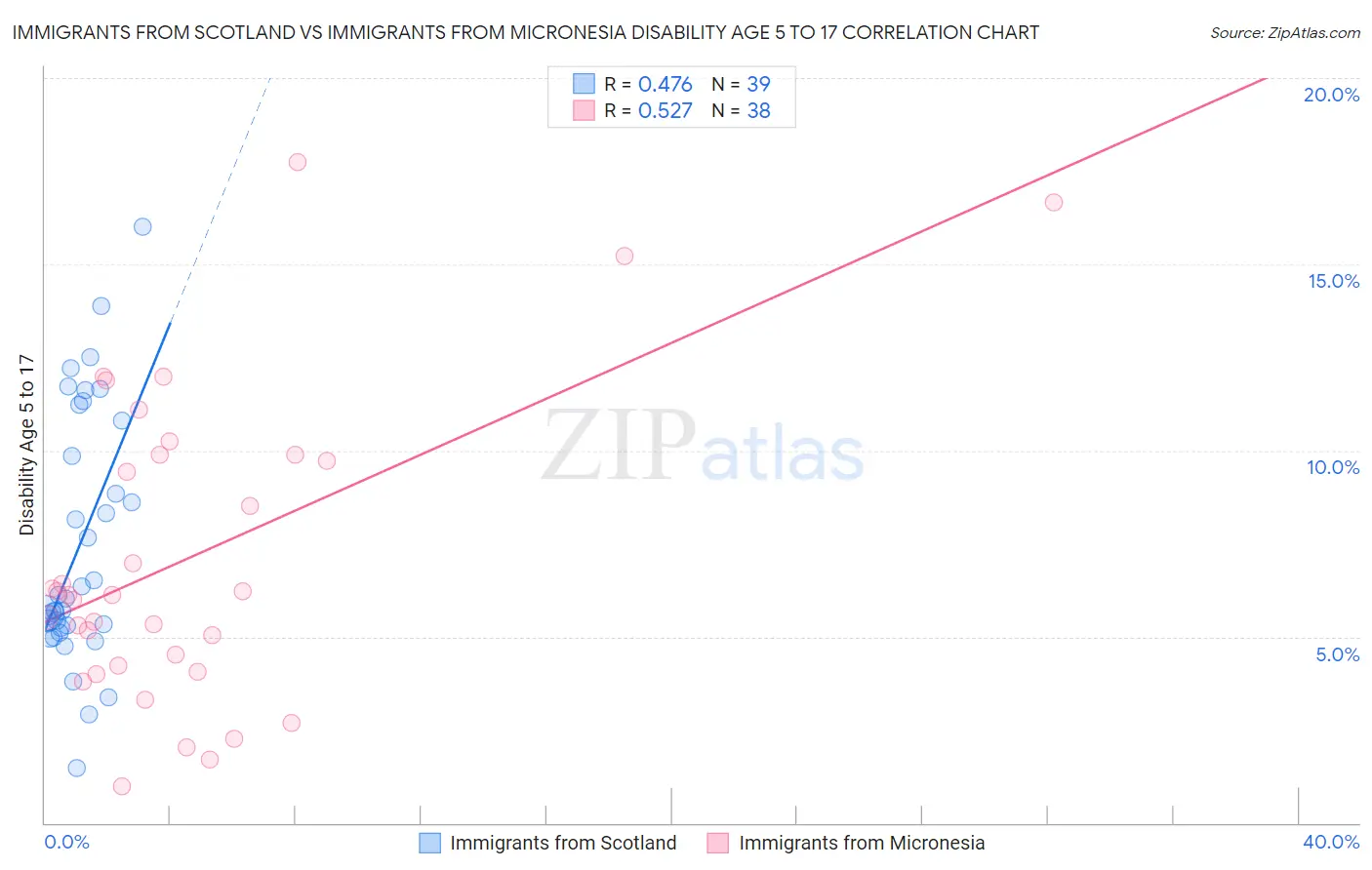 Immigrants from Scotland vs Immigrants from Micronesia Disability Age 5 to 17