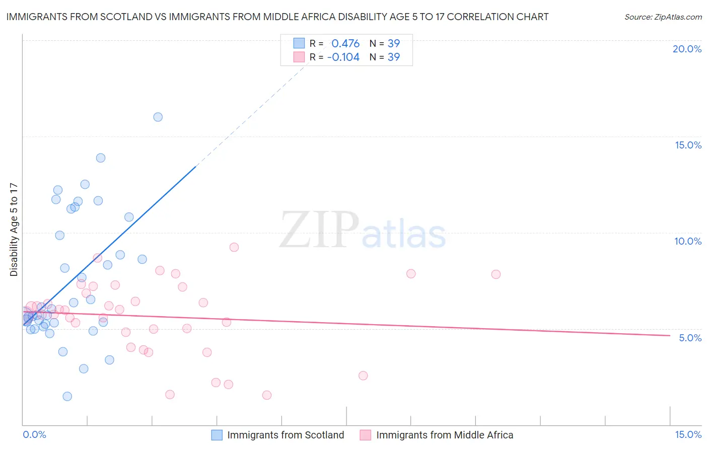 Immigrants from Scotland vs Immigrants from Middle Africa Disability Age 5 to 17