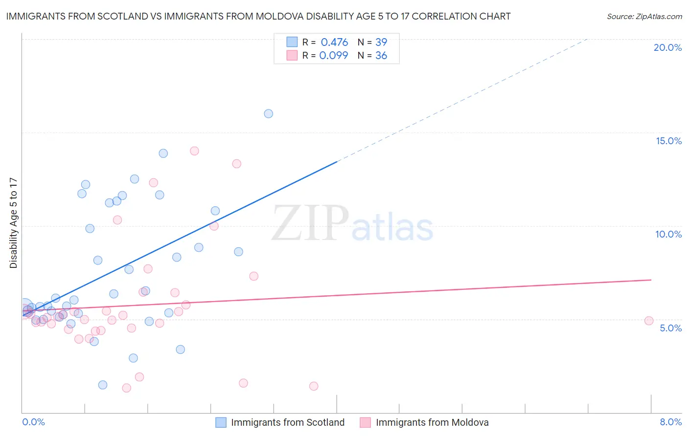 Immigrants from Scotland vs Immigrants from Moldova Disability Age 5 to 17