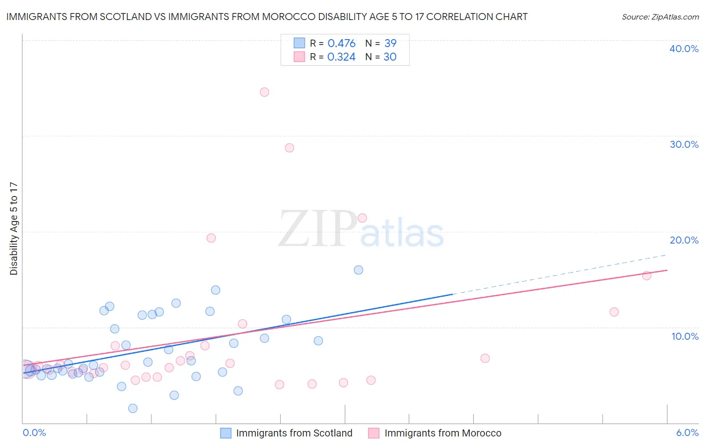 Immigrants from Scotland vs Immigrants from Morocco Disability Age 5 to 17