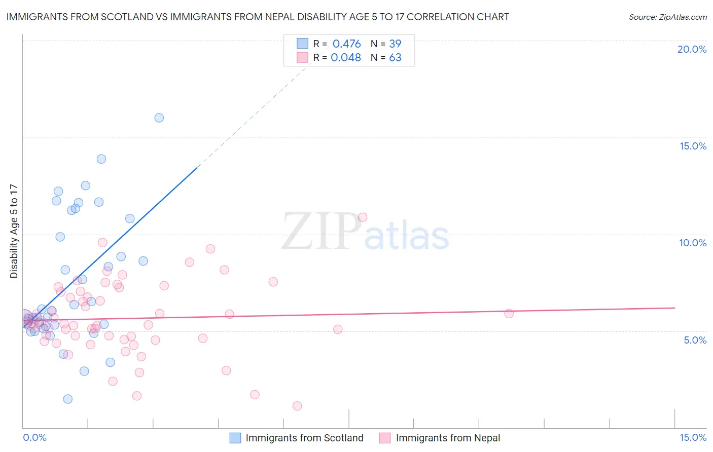 Immigrants from Scotland vs Immigrants from Nepal Disability Age 5 to 17
