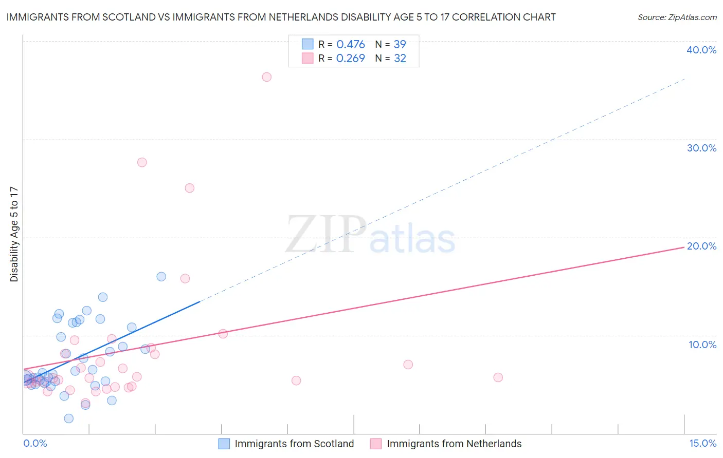 Immigrants from Scotland vs Immigrants from Netherlands Disability Age 5 to 17