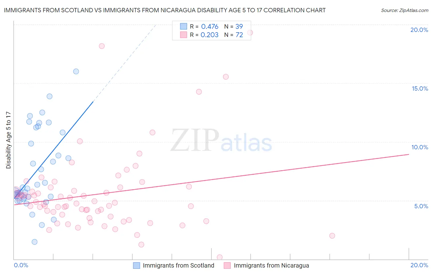 Immigrants from Scotland vs Immigrants from Nicaragua Disability Age 5 to 17