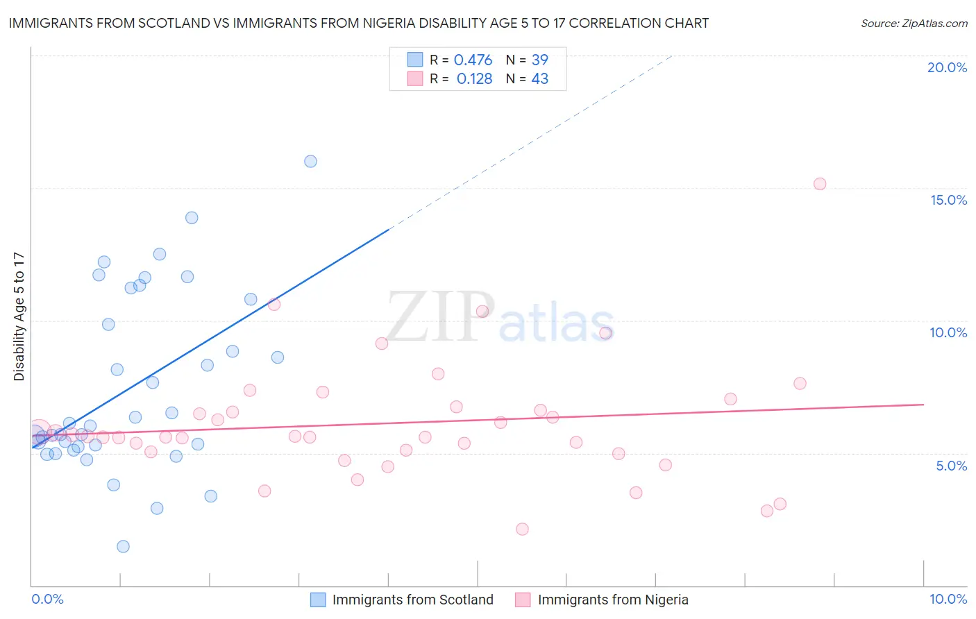 Immigrants from Scotland vs Immigrants from Nigeria Disability Age 5 to 17
