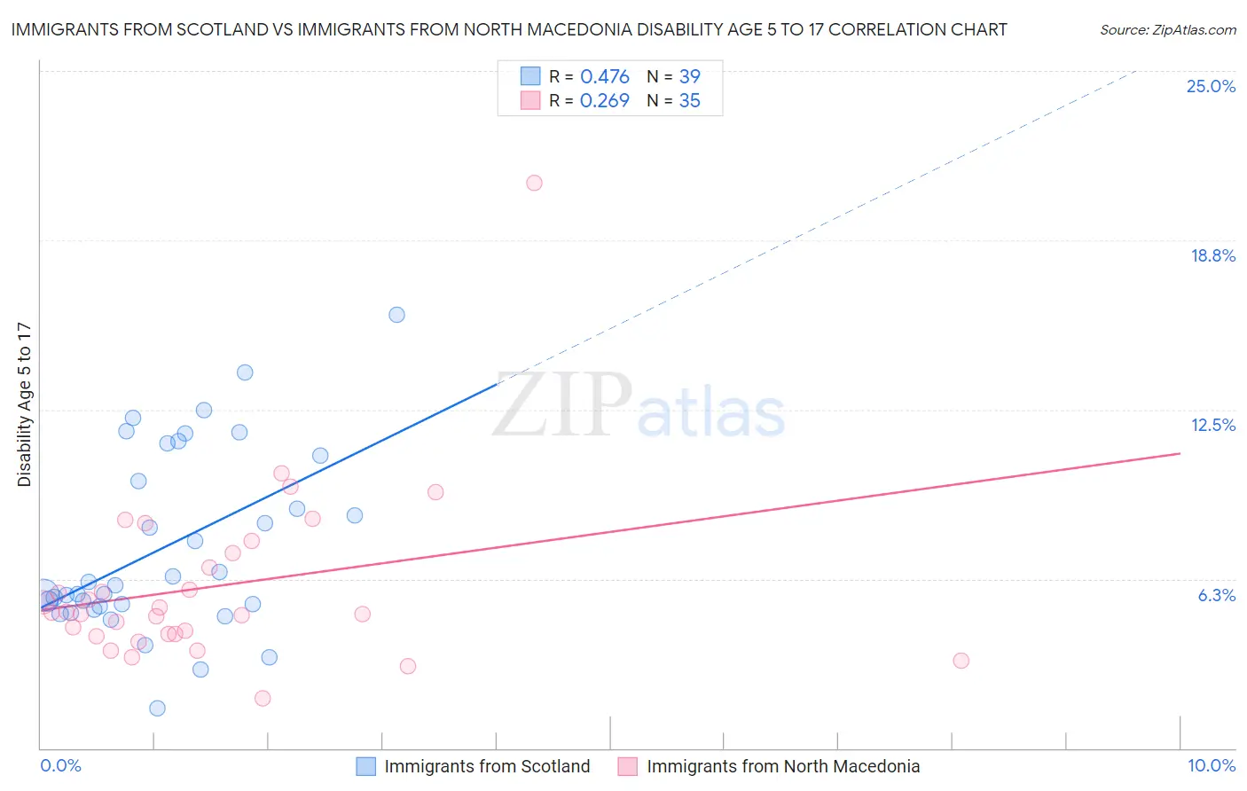 Immigrants from Scotland vs Immigrants from North Macedonia Disability Age 5 to 17