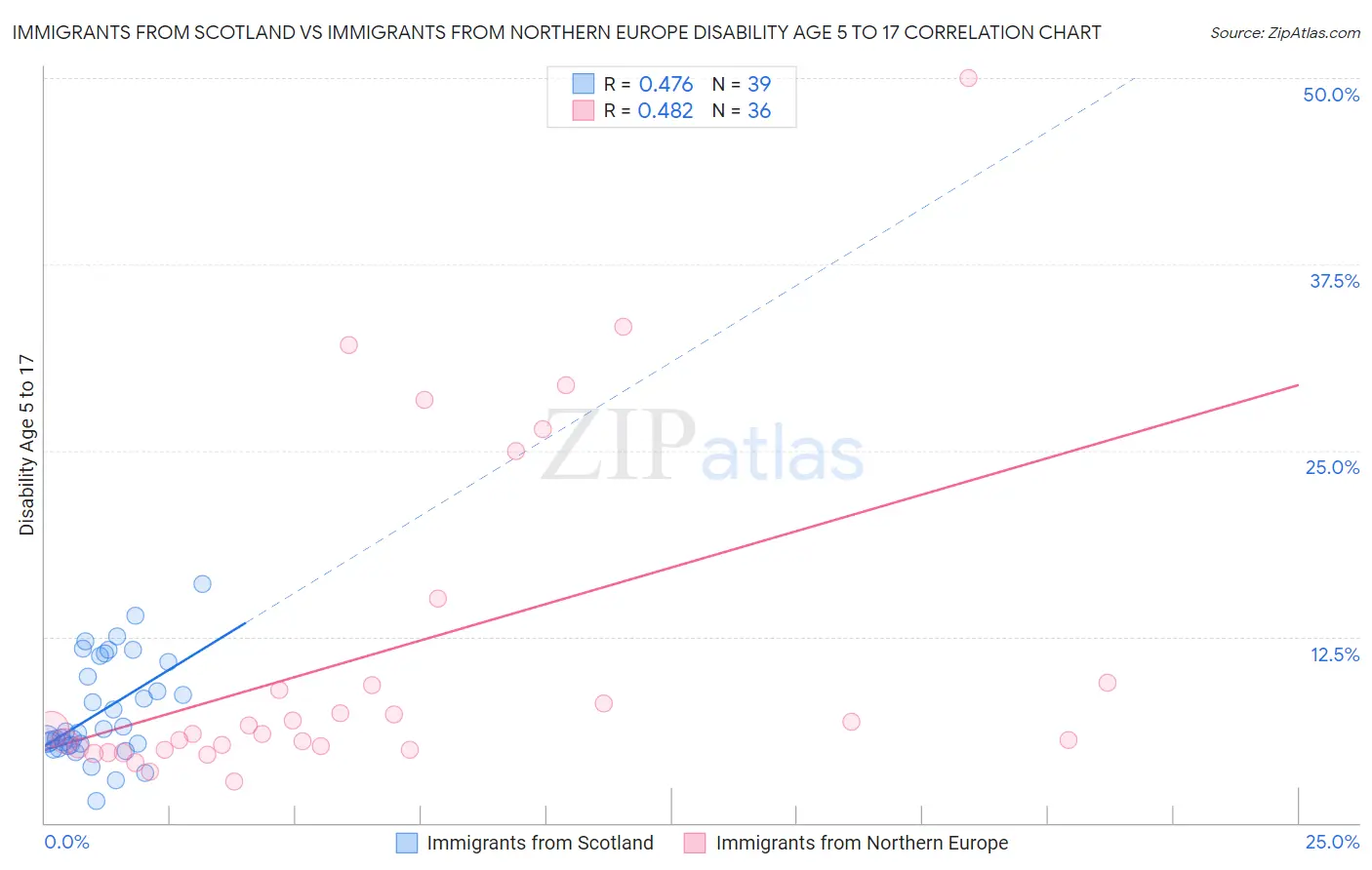 Immigrants from Scotland vs Immigrants from Northern Europe Disability Age 5 to 17