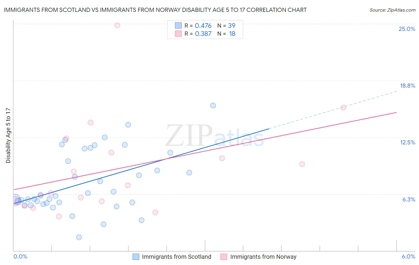 Immigrants from Scotland vs Immigrants from Norway Disability Age 5 to 17