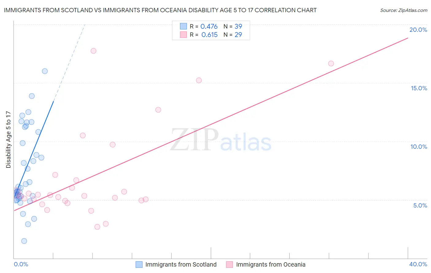 Immigrants from Scotland vs Immigrants from Oceania Disability Age 5 to 17