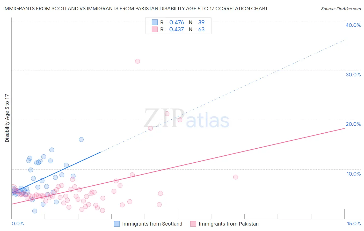 Immigrants from Scotland vs Immigrants from Pakistan Disability Age 5 to 17