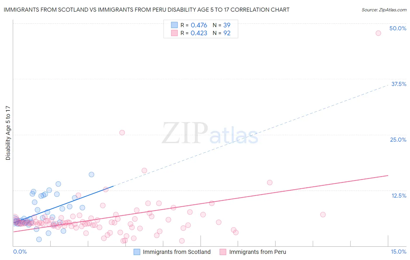 Immigrants from Scotland vs Immigrants from Peru Disability Age 5 to 17