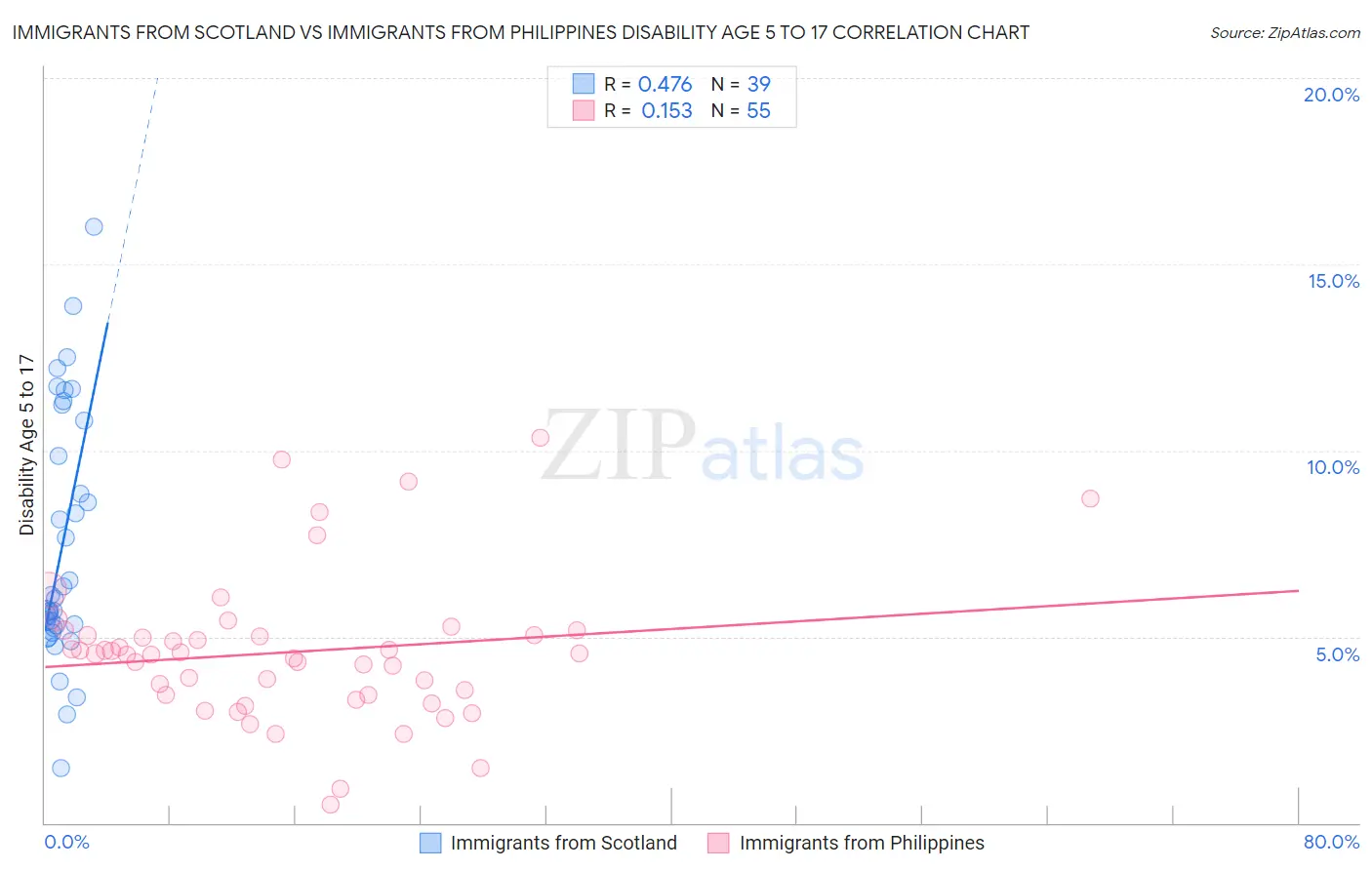 Immigrants from Scotland vs Immigrants from Philippines Disability Age 5 to 17