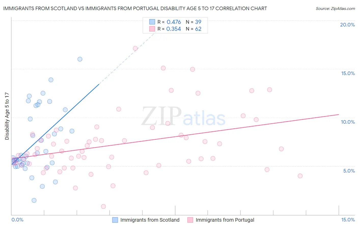 Immigrants from Scotland vs Immigrants from Portugal Disability Age 5 to 17