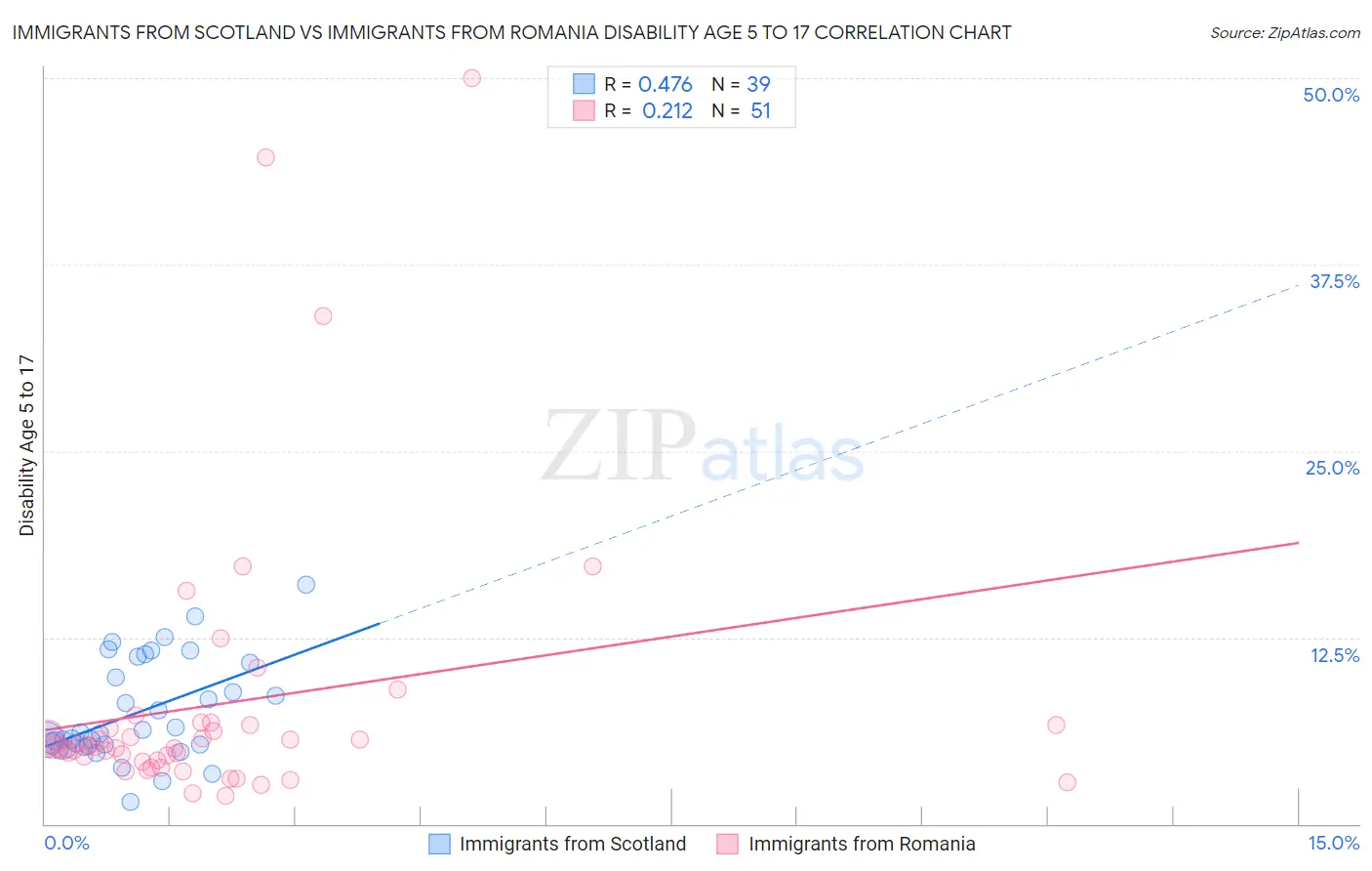 Immigrants from Scotland vs Immigrants from Romania Disability Age 5 to 17
