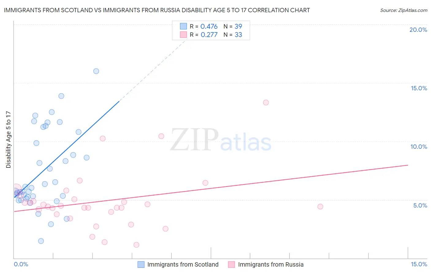 Immigrants from Scotland vs Immigrants from Russia Disability Age 5 to 17