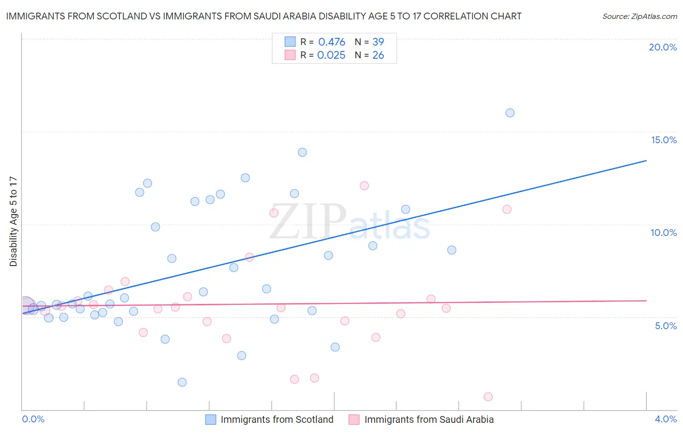 Immigrants from Scotland vs Immigrants from Saudi Arabia Disability Age 5 to 17