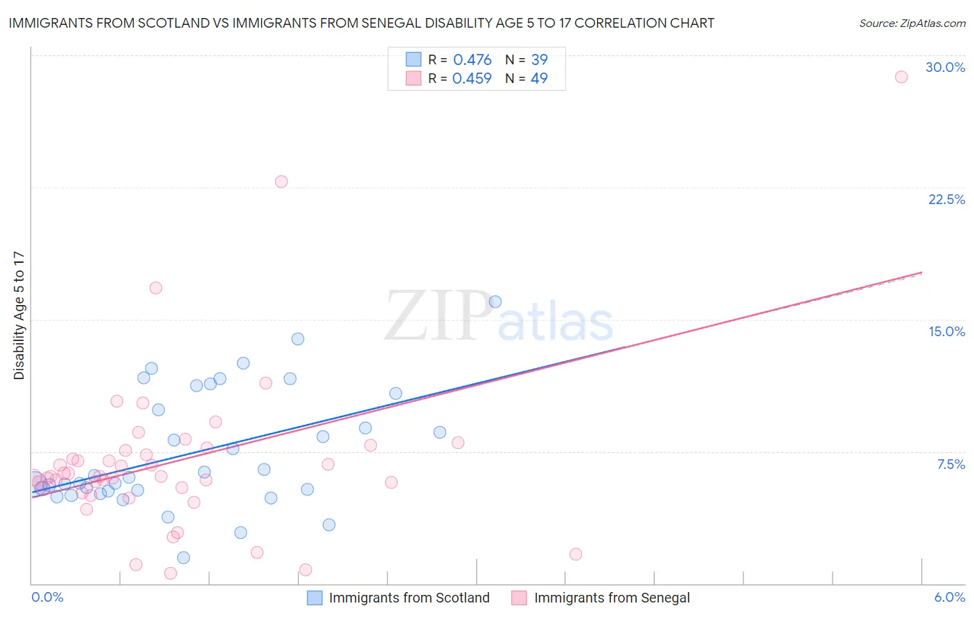 Immigrants from Scotland vs Immigrants from Senegal Disability Age 5 to 17