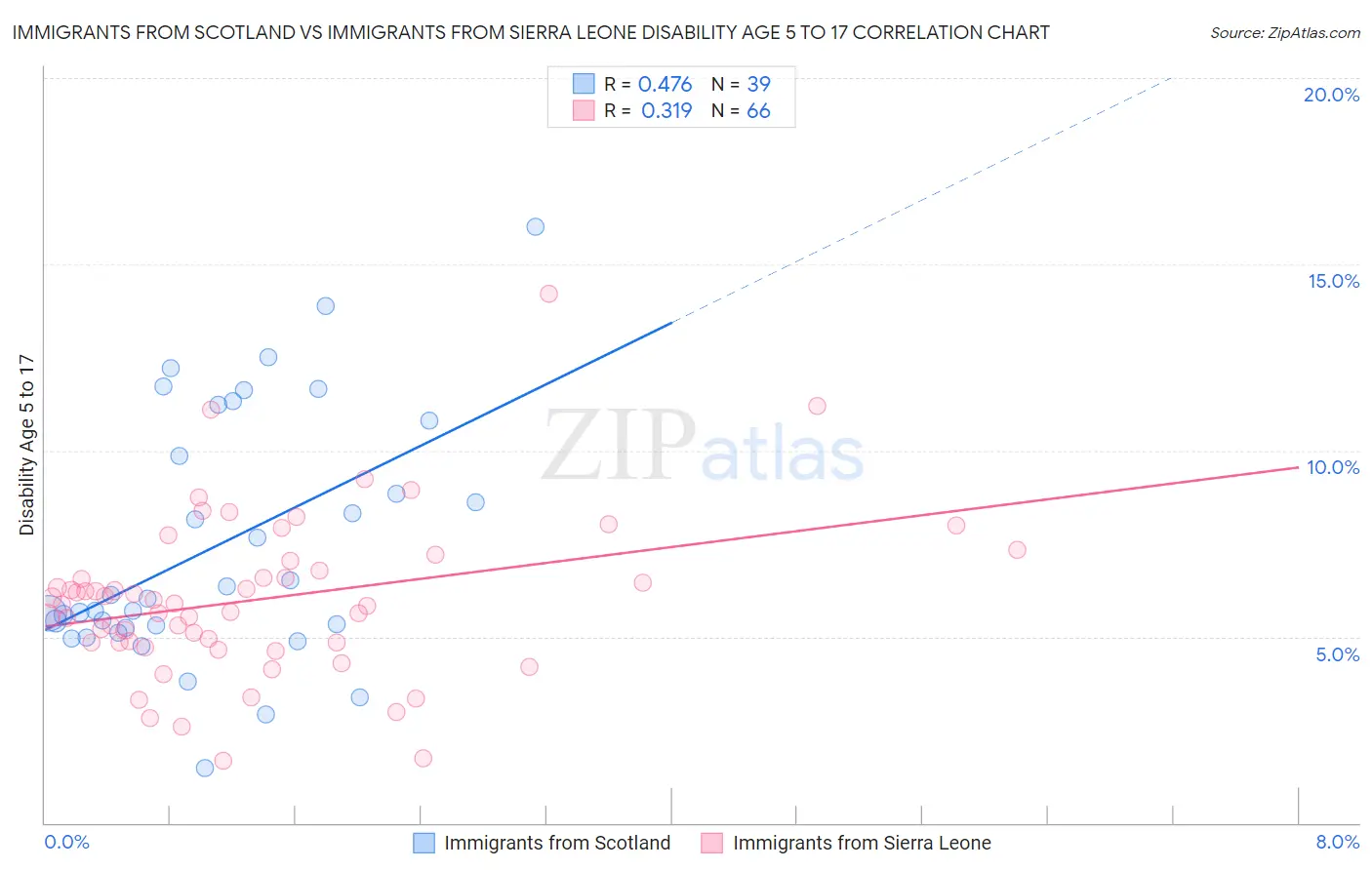 Immigrants from Scotland vs Immigrants from Sierra Leone Disability Age 5 to 17