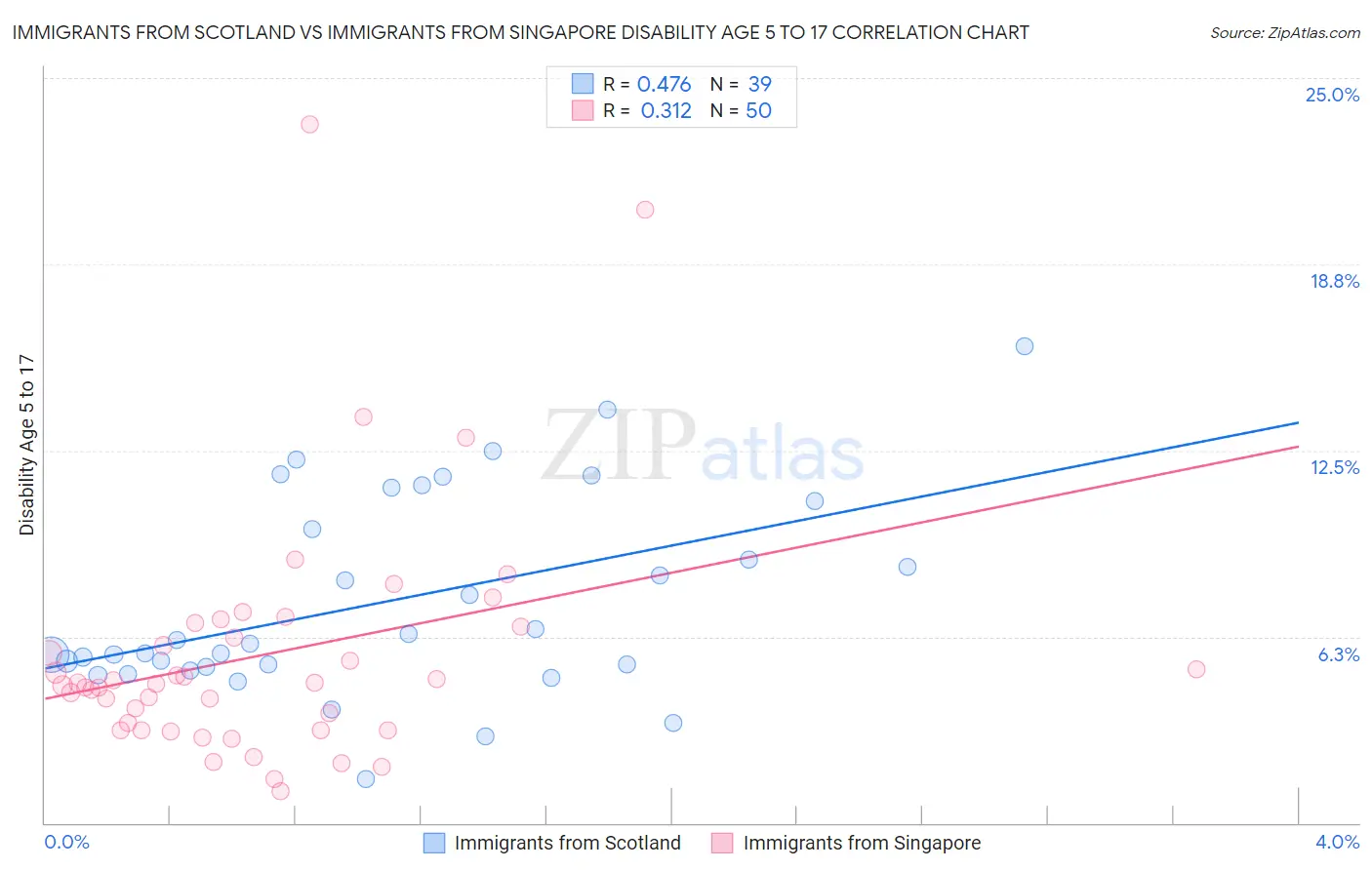 Immigrants from Scotland vs Immigrants from Singapore Disability Age 5 to 17