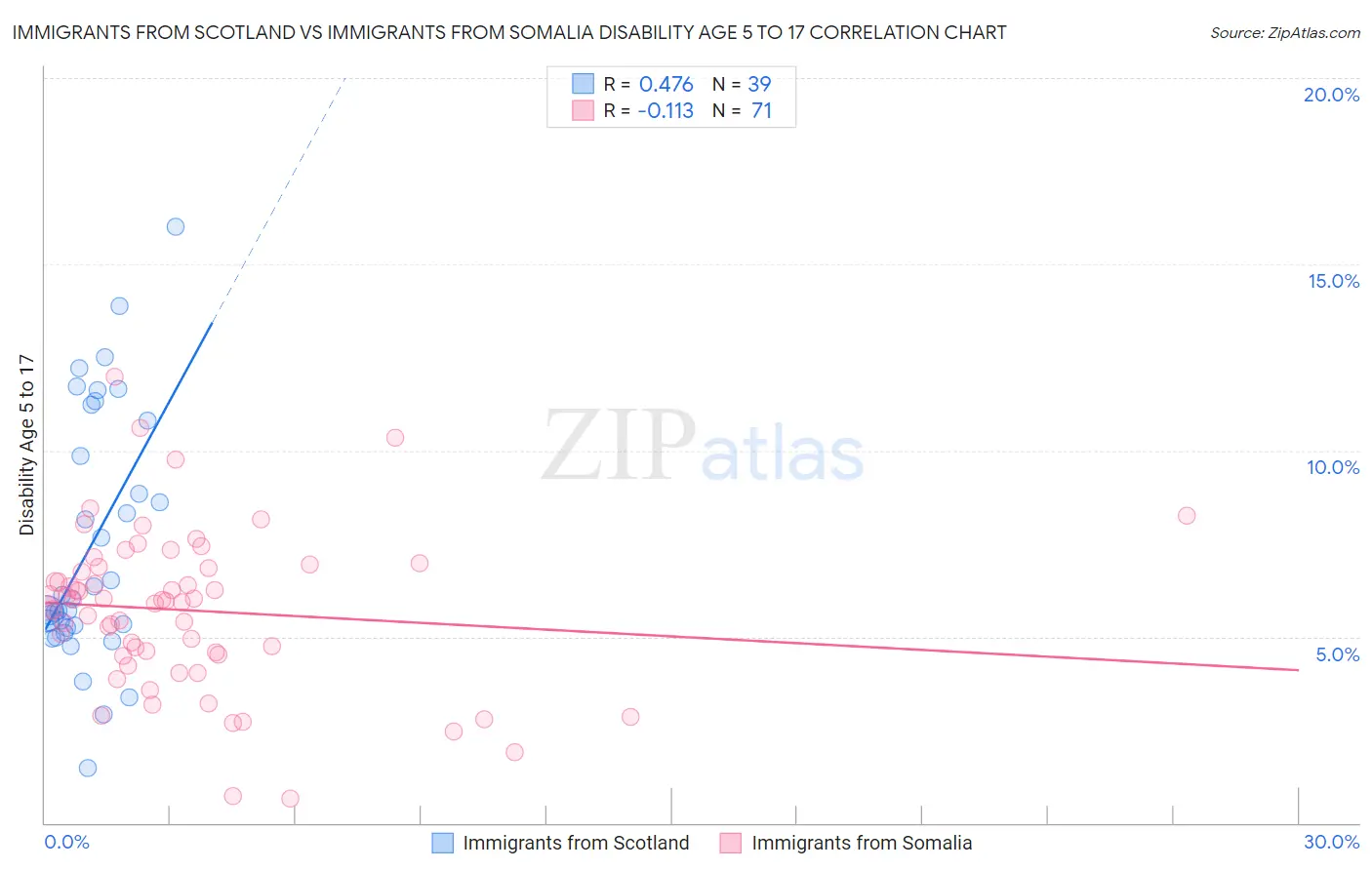 Immigrants from Scotland vs Immigrants from Somalia Disability Age 5 to 17