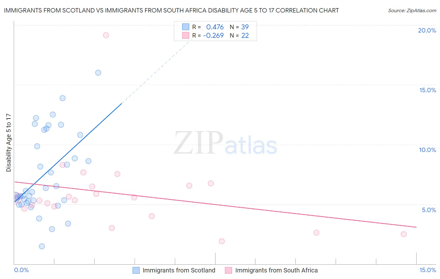 Immigrants from Scotland vs Immigrants from South Africa Disability Age 5 to 17