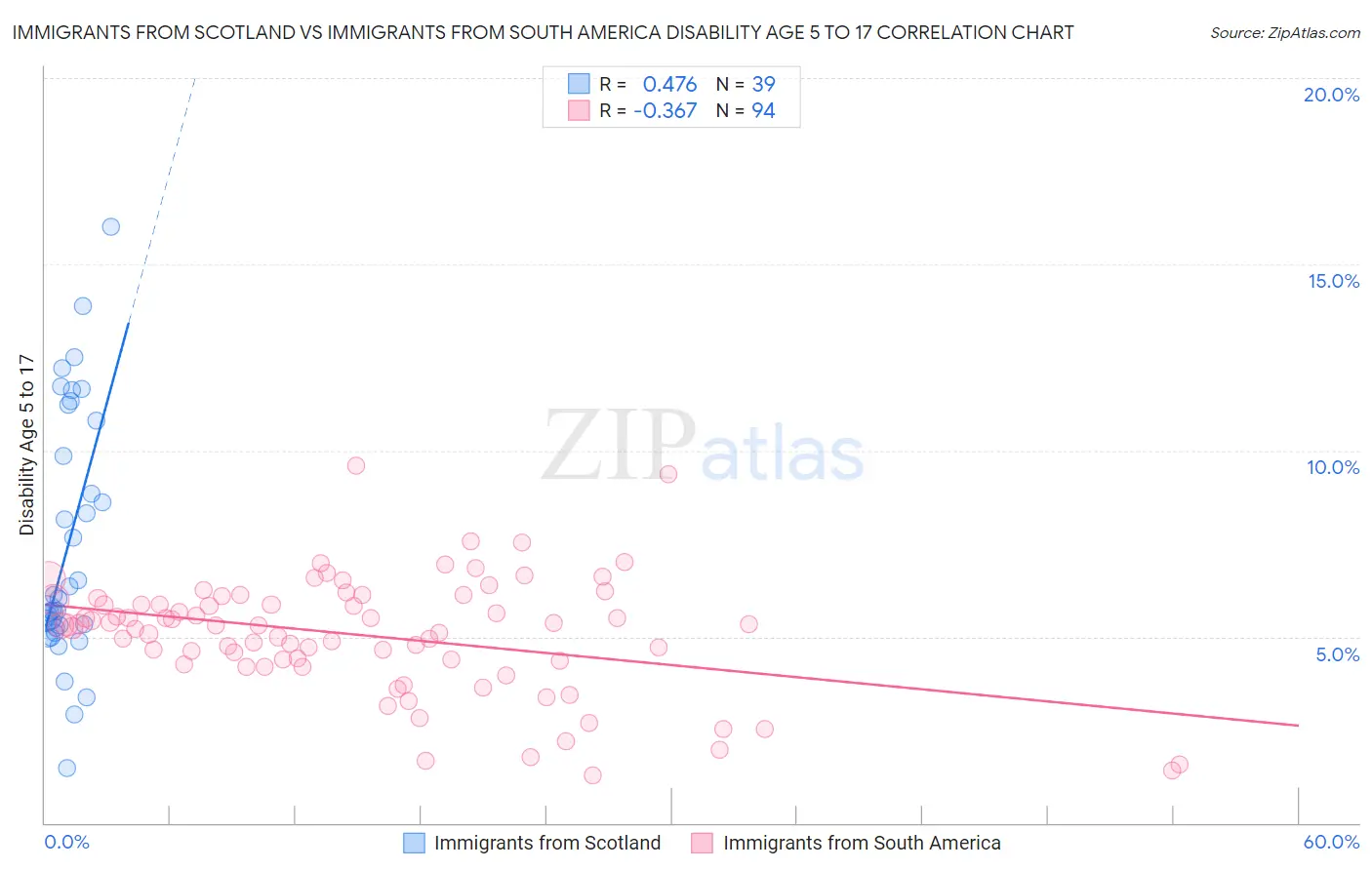 Immigrants from Scotland vs Immigrants from South America Disability Age 5 to 17