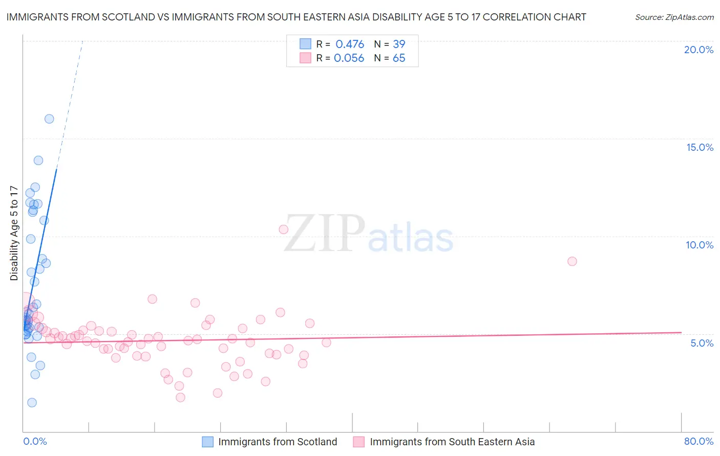 Immigrants from Scotland vs Immigrants from South Eastern Asia Disability Age 5 to 17