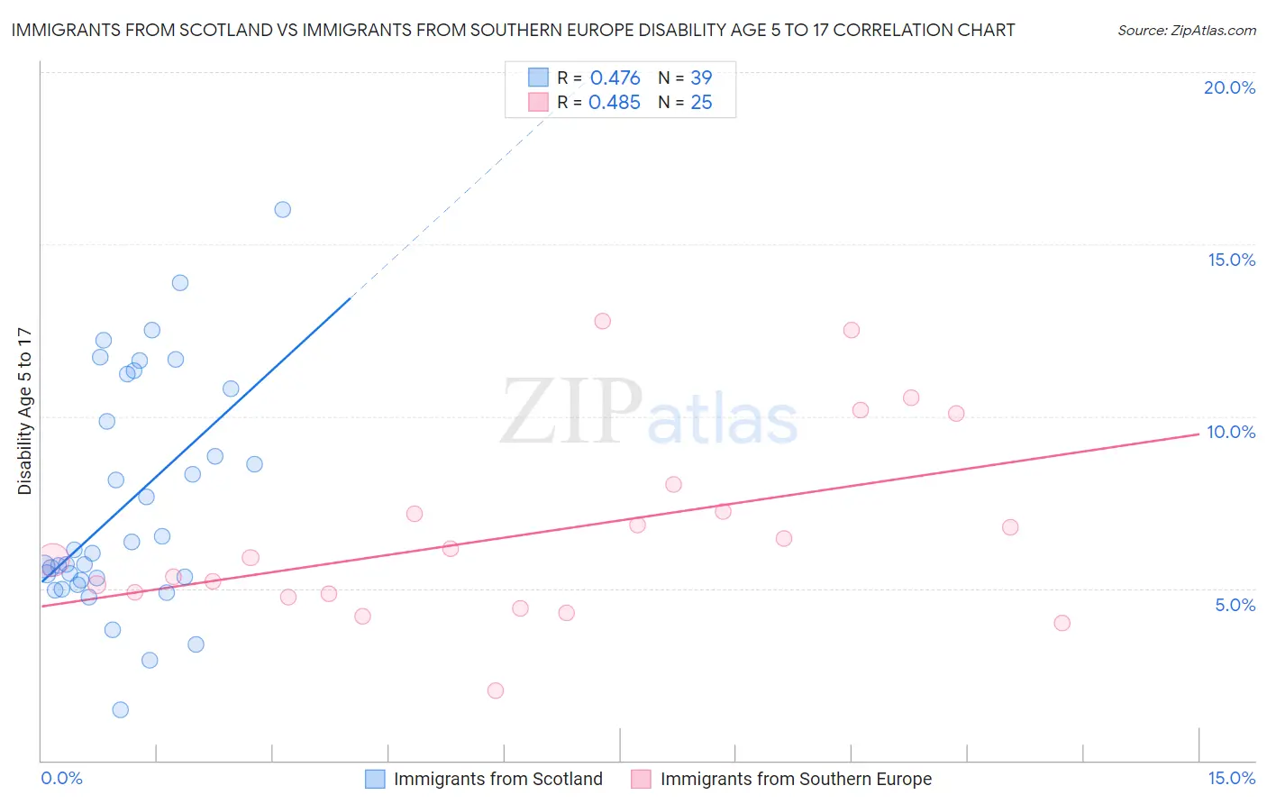 Immigrants from Scotland vs Immigrants from Southern Europe Disability Age 5 to 17